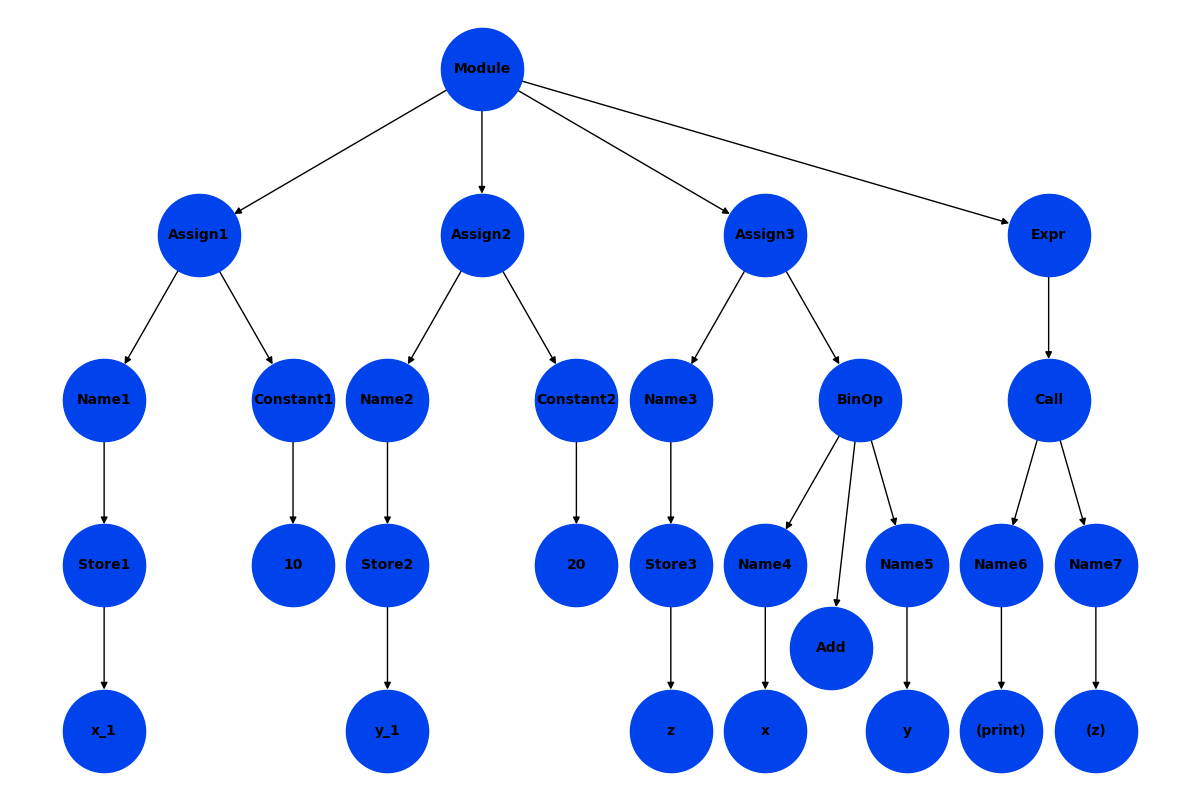 Abstract Syntax Tree